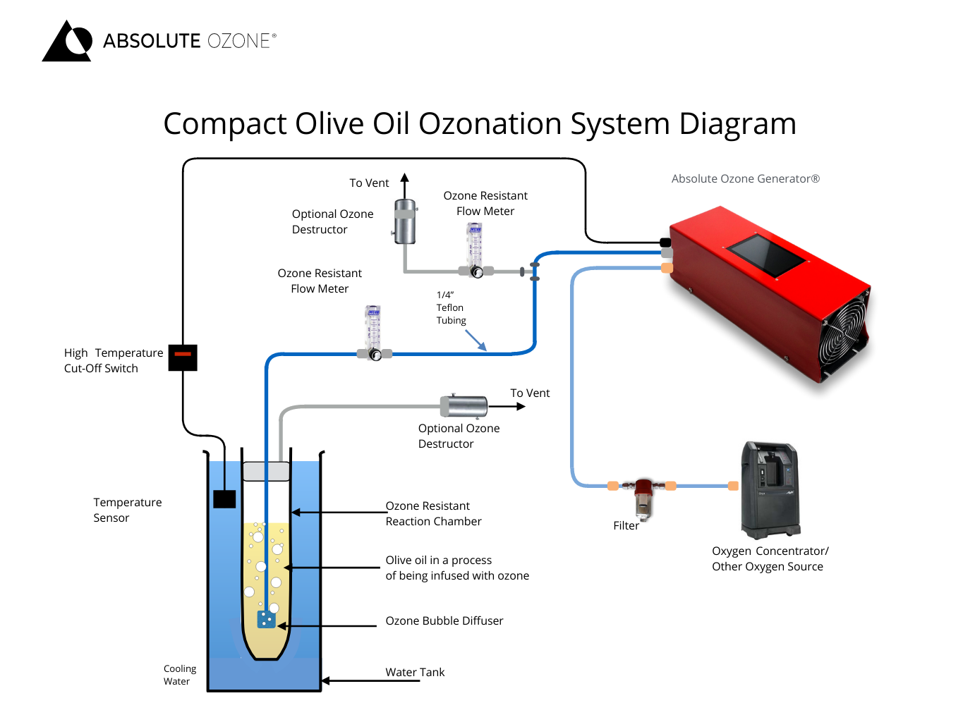 diagrama conceptual para aceite de oliva ozonizado