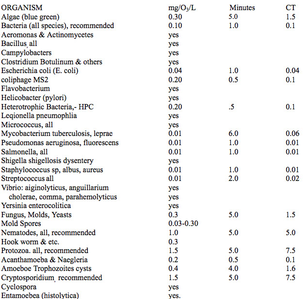 RECOMMENDED TREATMENT LEVELS OF OZONE