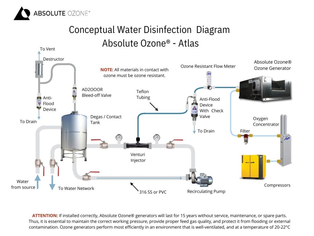 conceptual diagrama de instalación Atlas