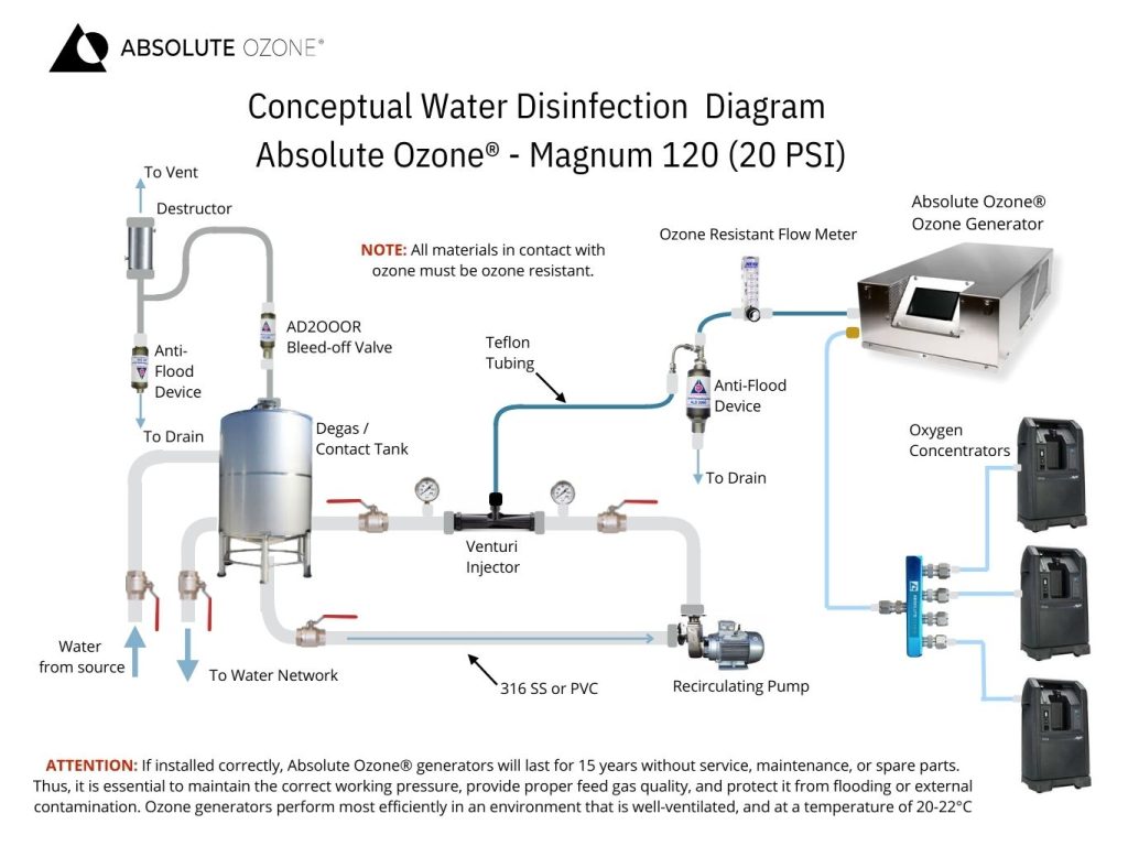 conceptual diagrama de instalación Magnum 20psi