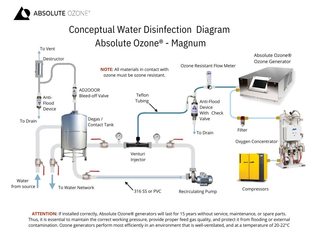Conceptual diagrama de instalación Magnum 