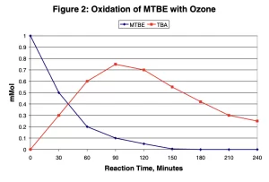 oxidación de MTBE