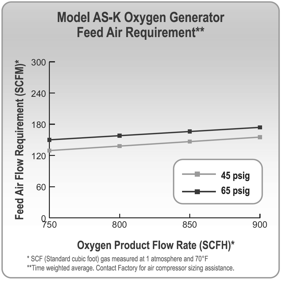 AS-K requerimiento de aire de alimentación 