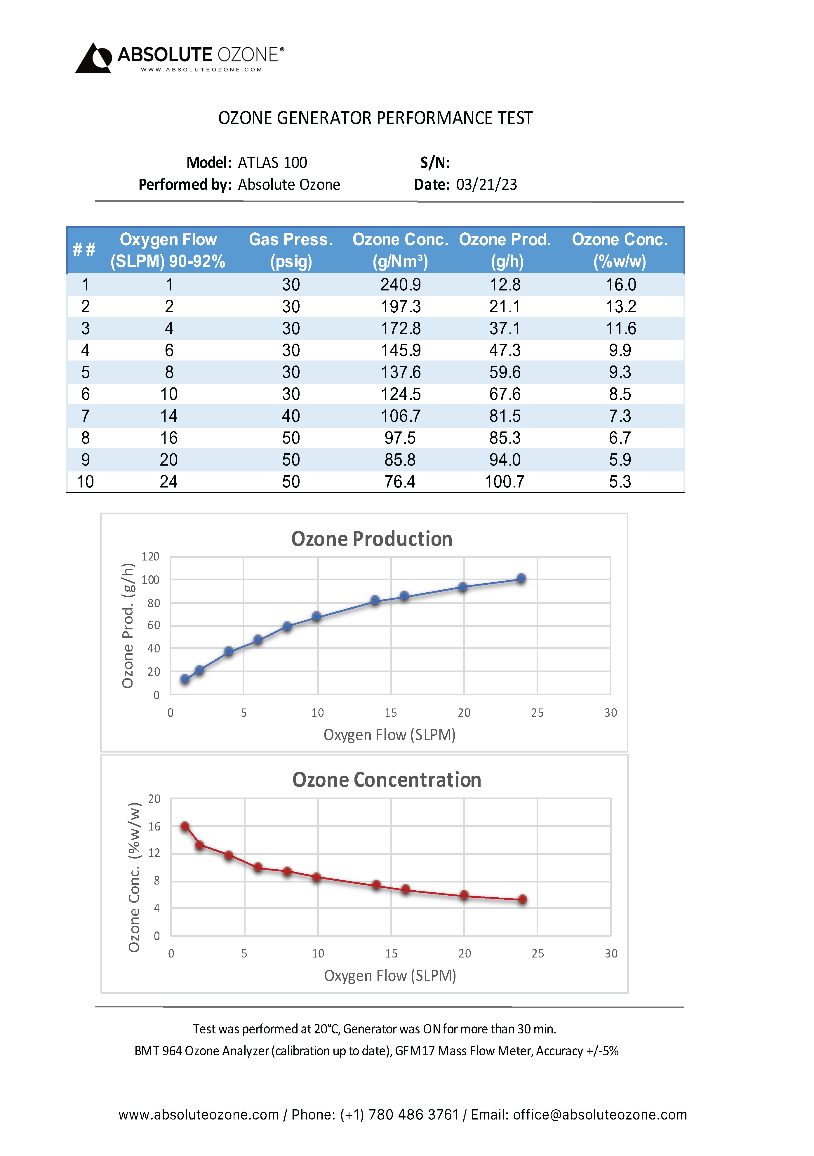 Absolute Ozone ATLAS 100 rendimiento