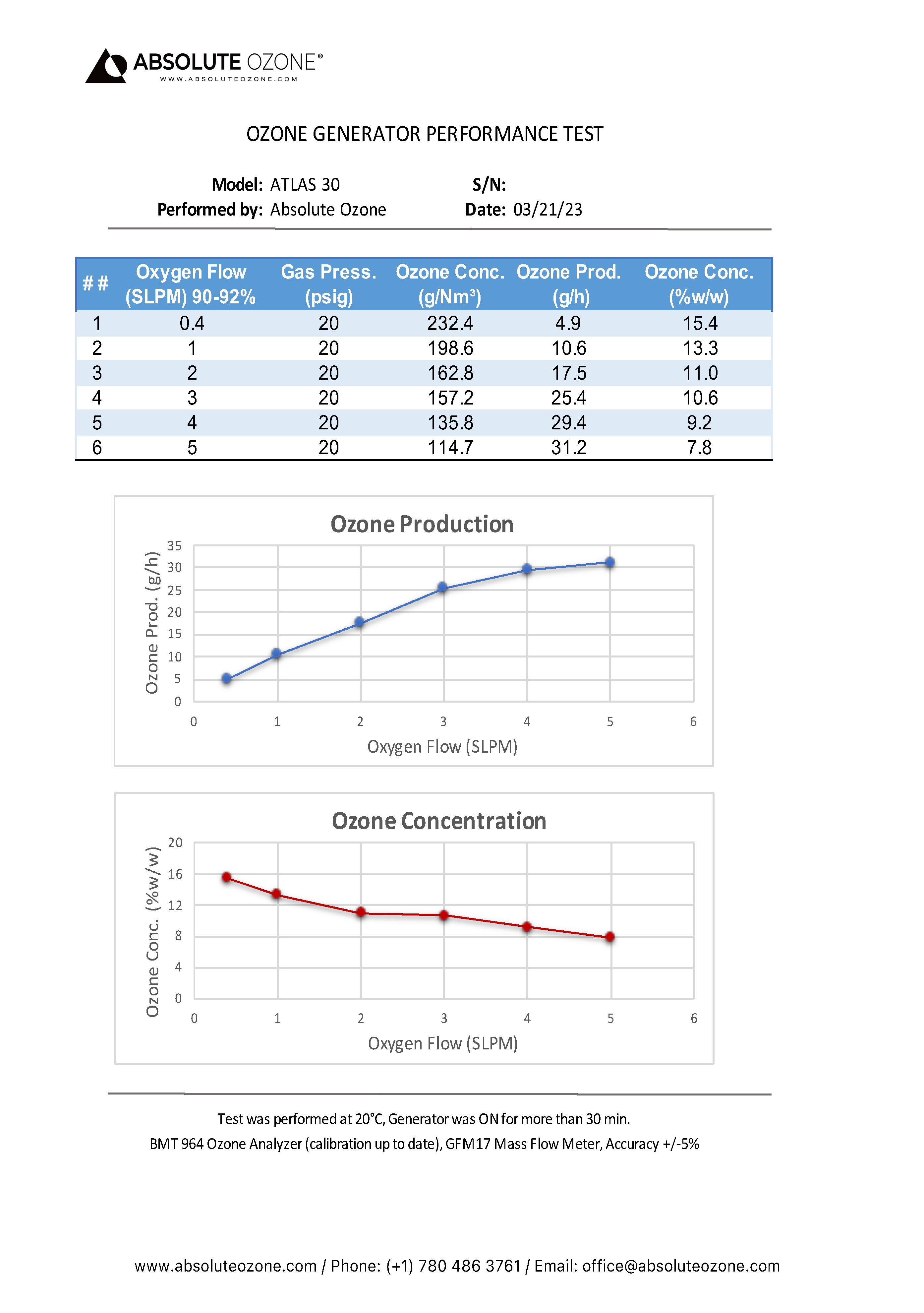 Absolute Ozone ATLAS 30 rendimiento