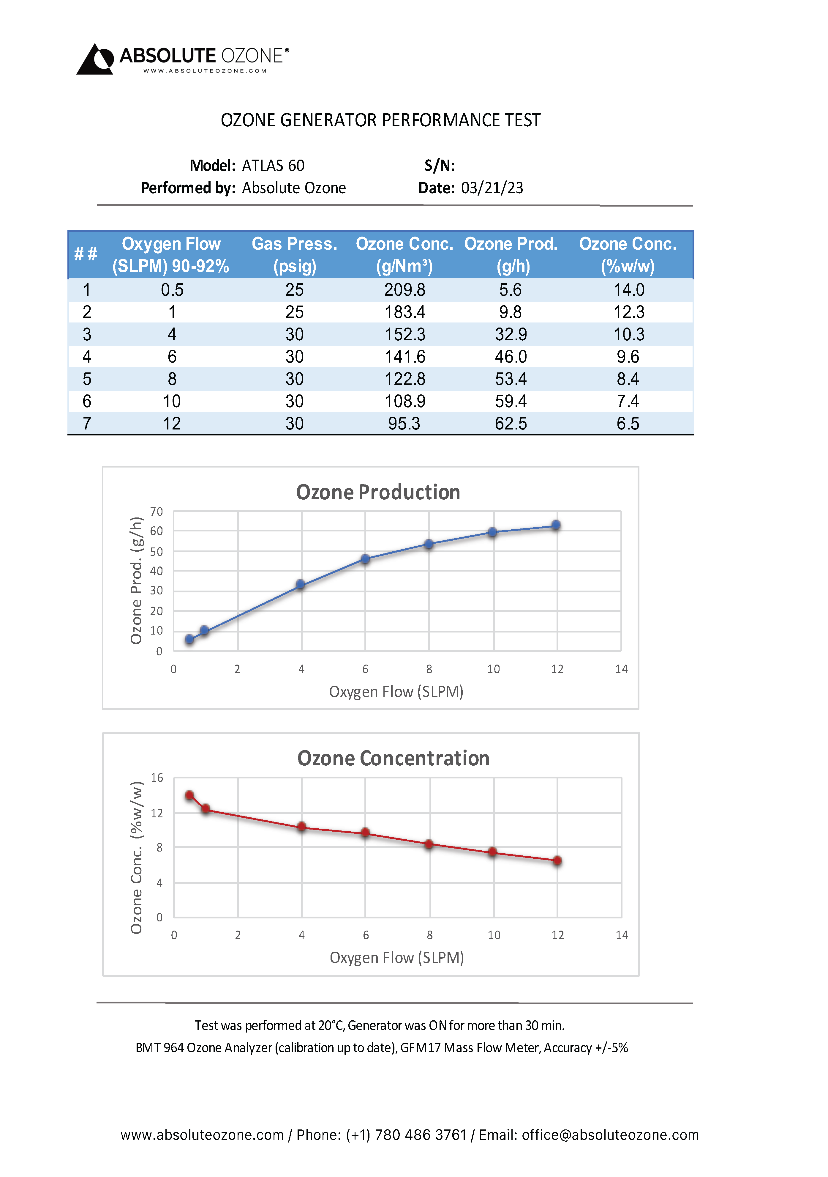 Absolute Ozone ATLAS 60 rendimiento