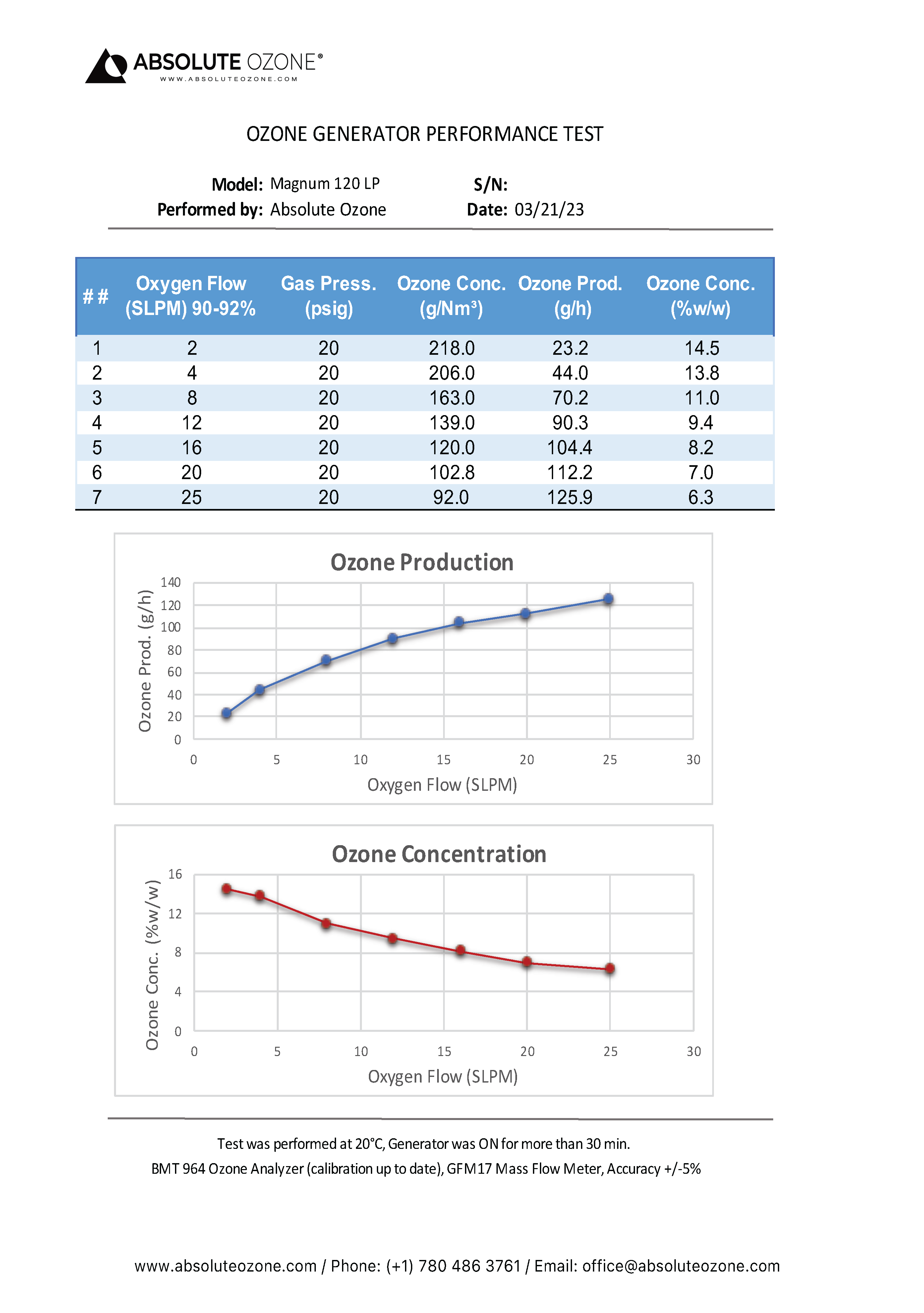 Absolute Ozone MAGNUM 120 LP rendimiento