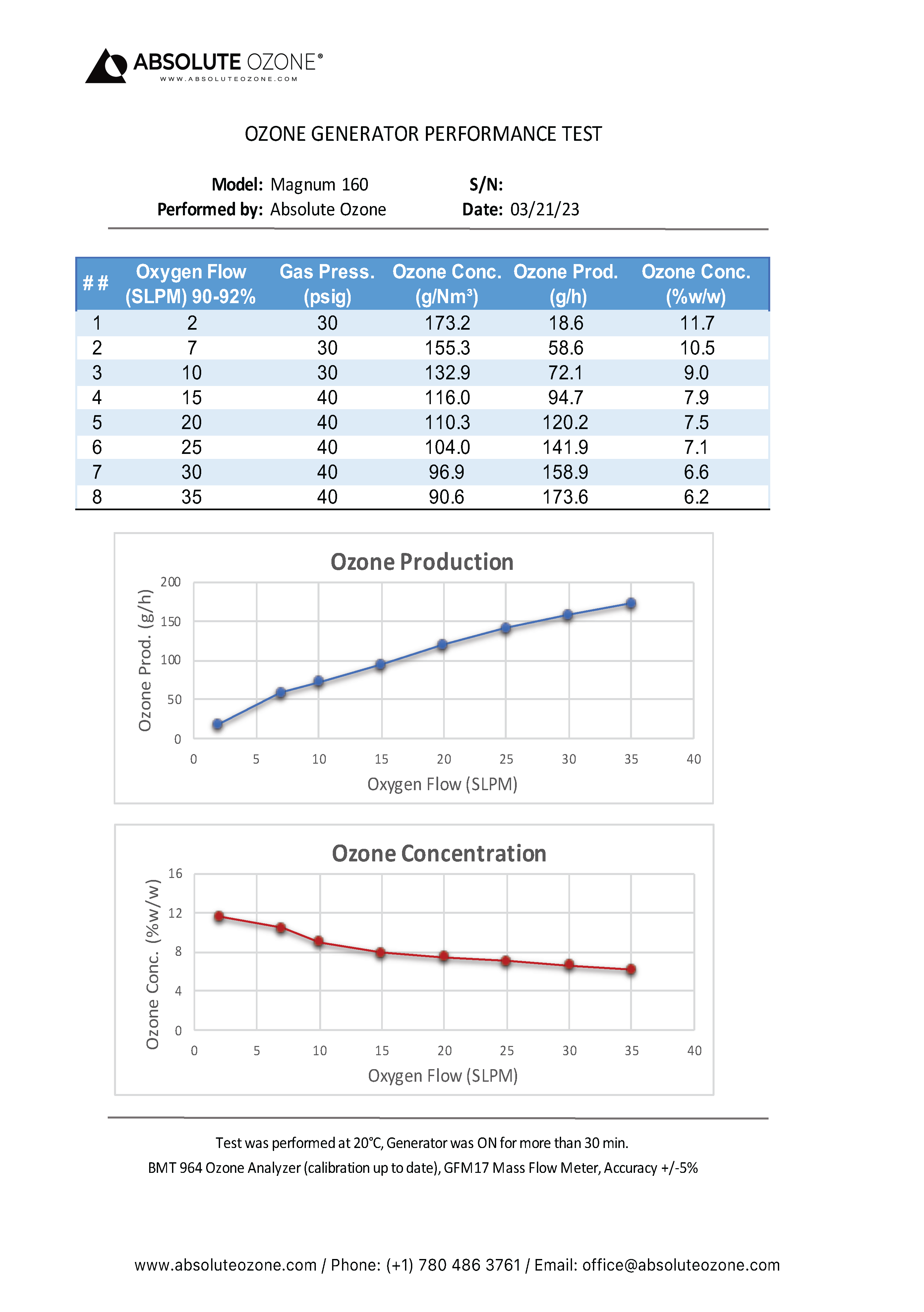 Absolute Ozone MAGNUM 160 rendimiento