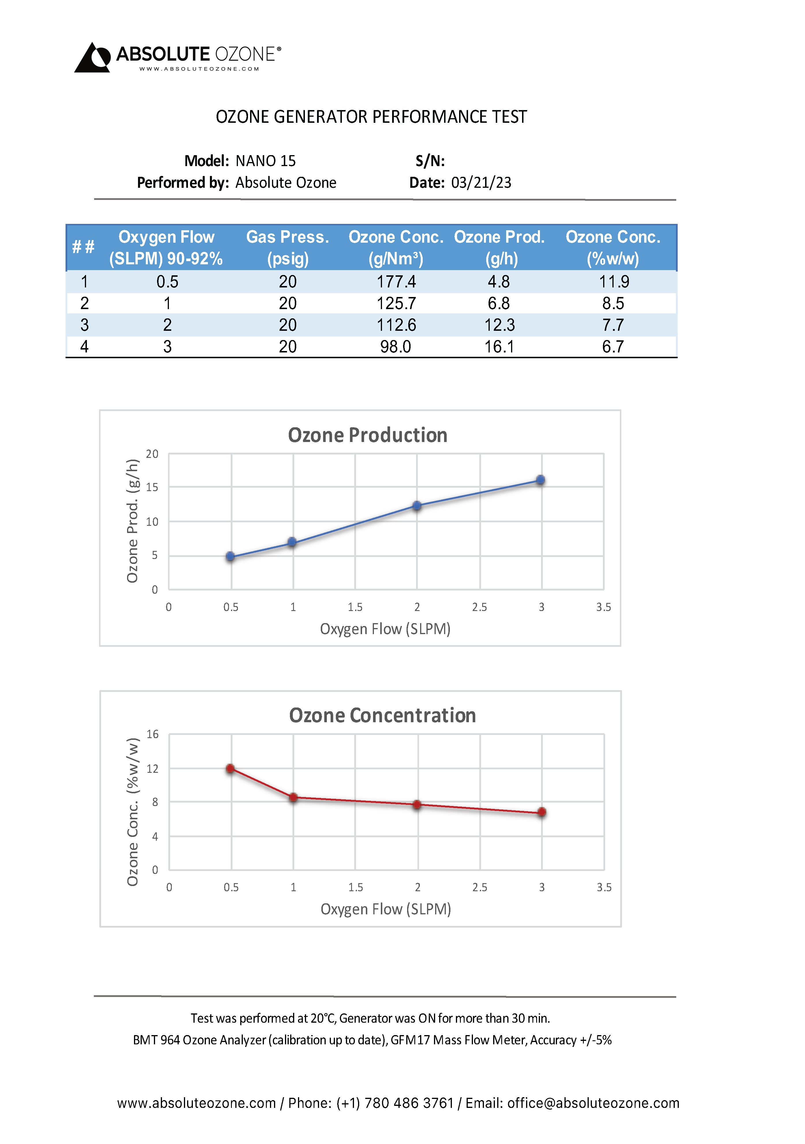 Absolute ozone Nano 15 rendimiento