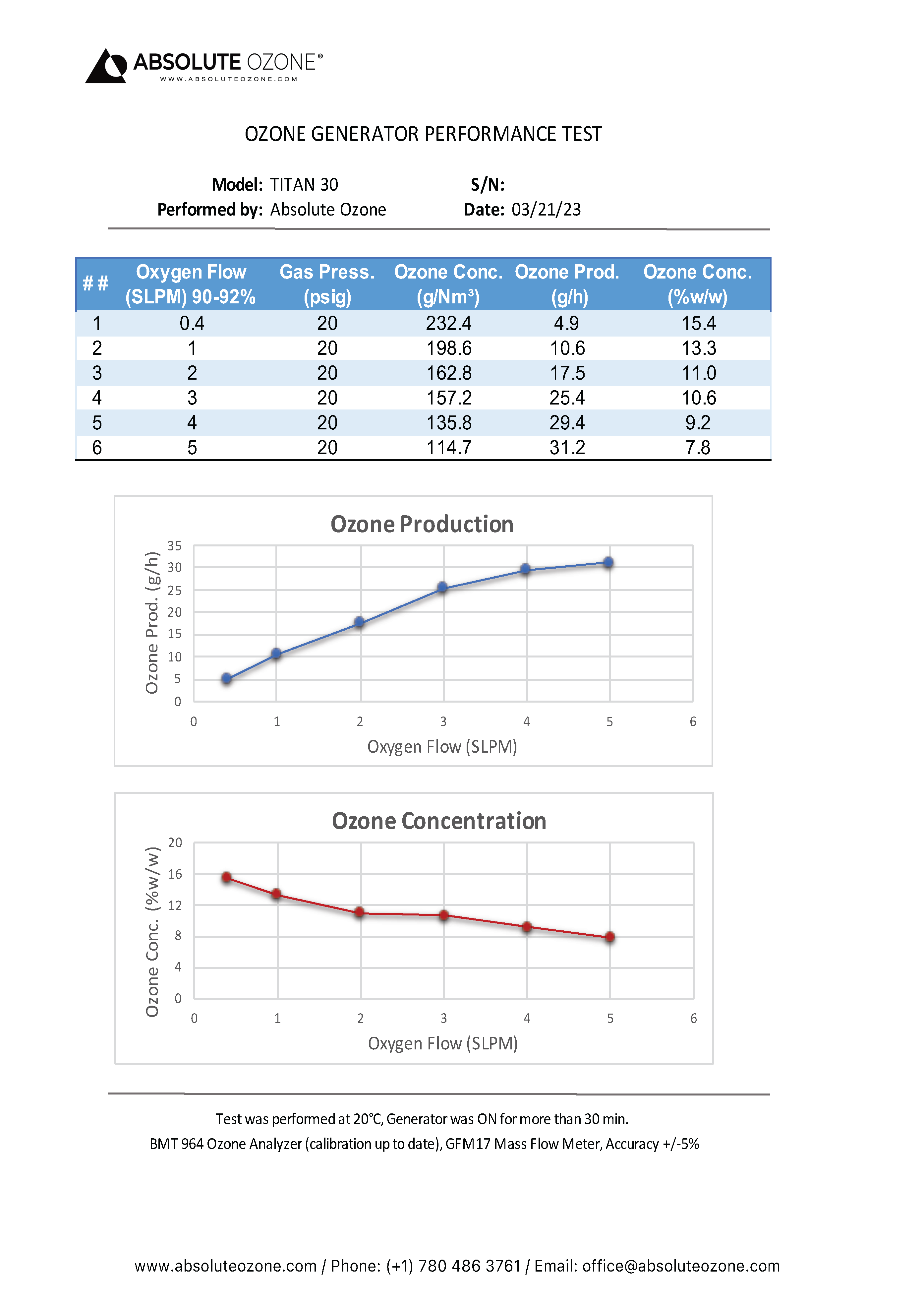 Absolute Ozone TITAN 30 rendimiento