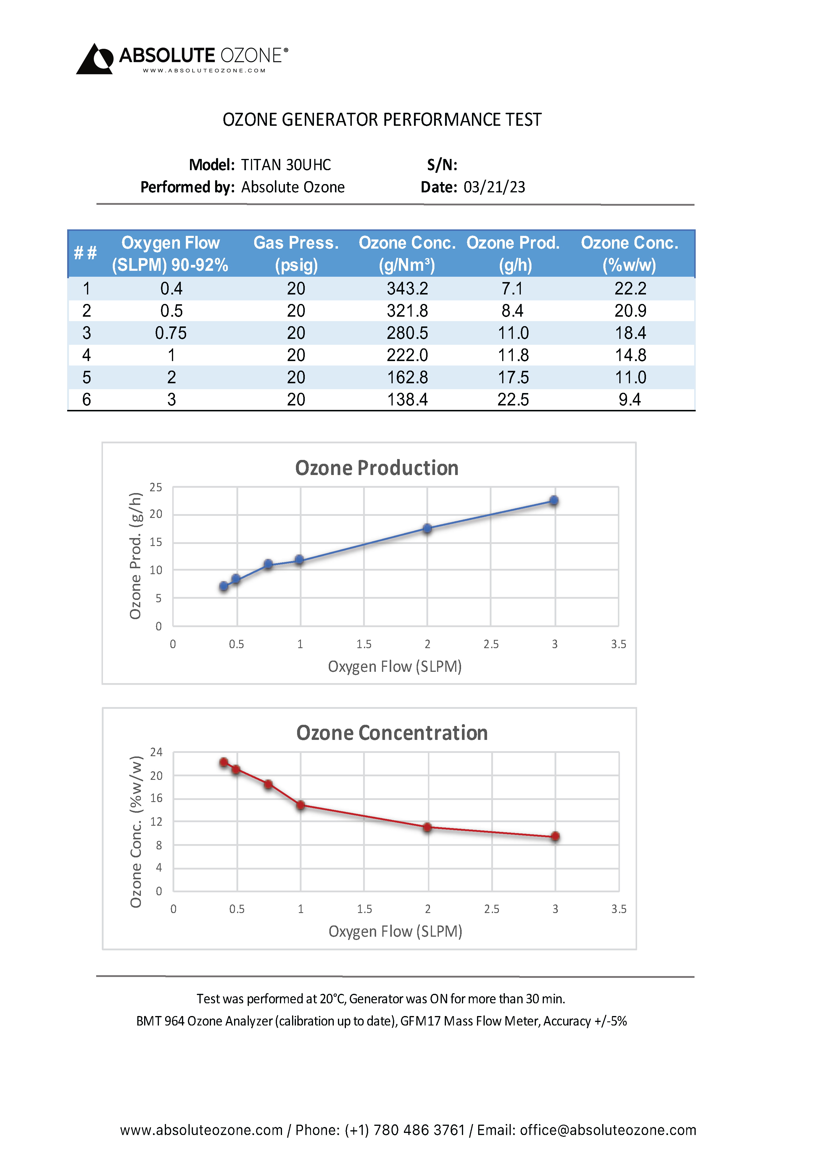 Absolute Ozone TITAN 30UHC rendimiento