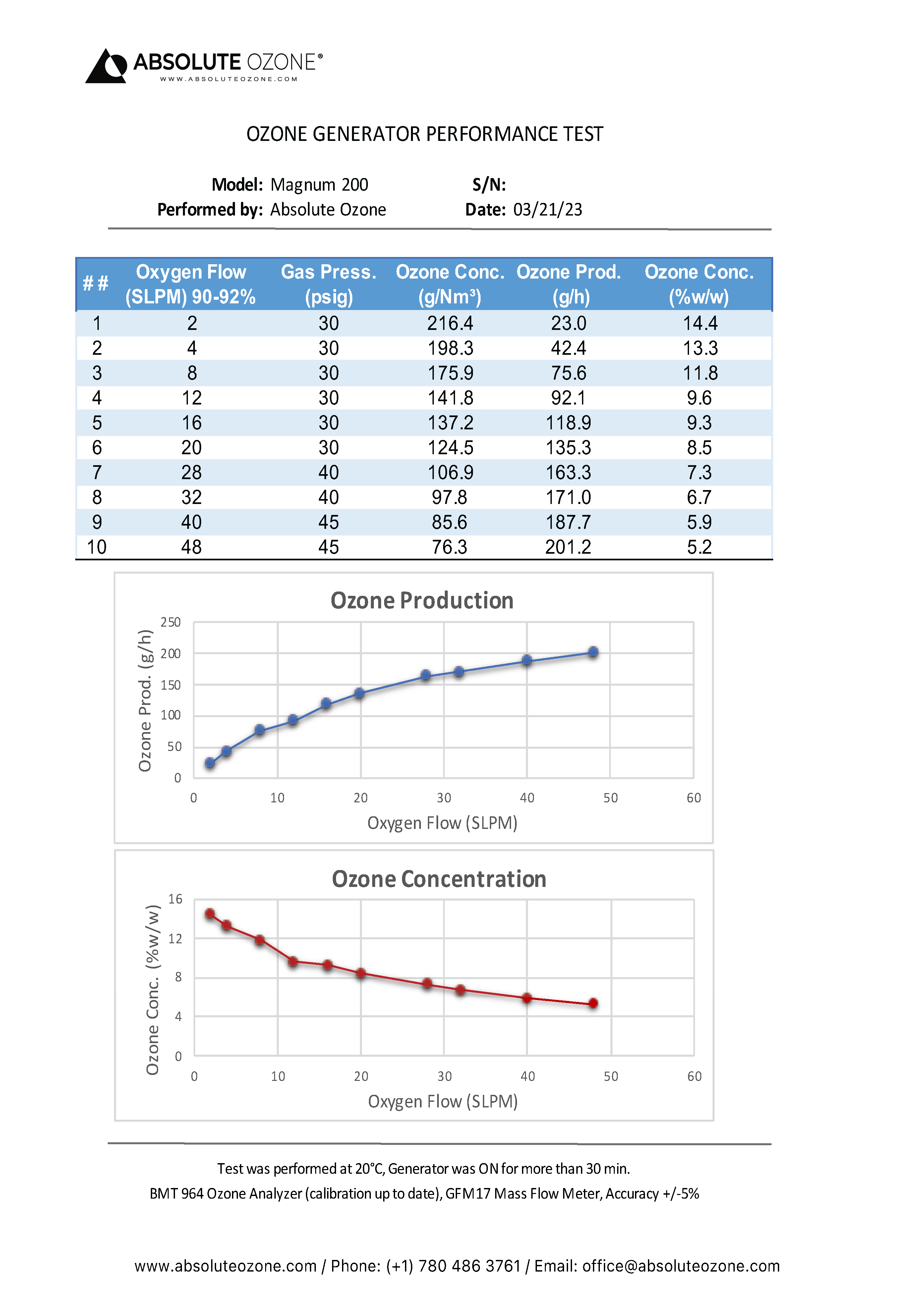 Absolute Ozone MAGNUM 200 rendimiento