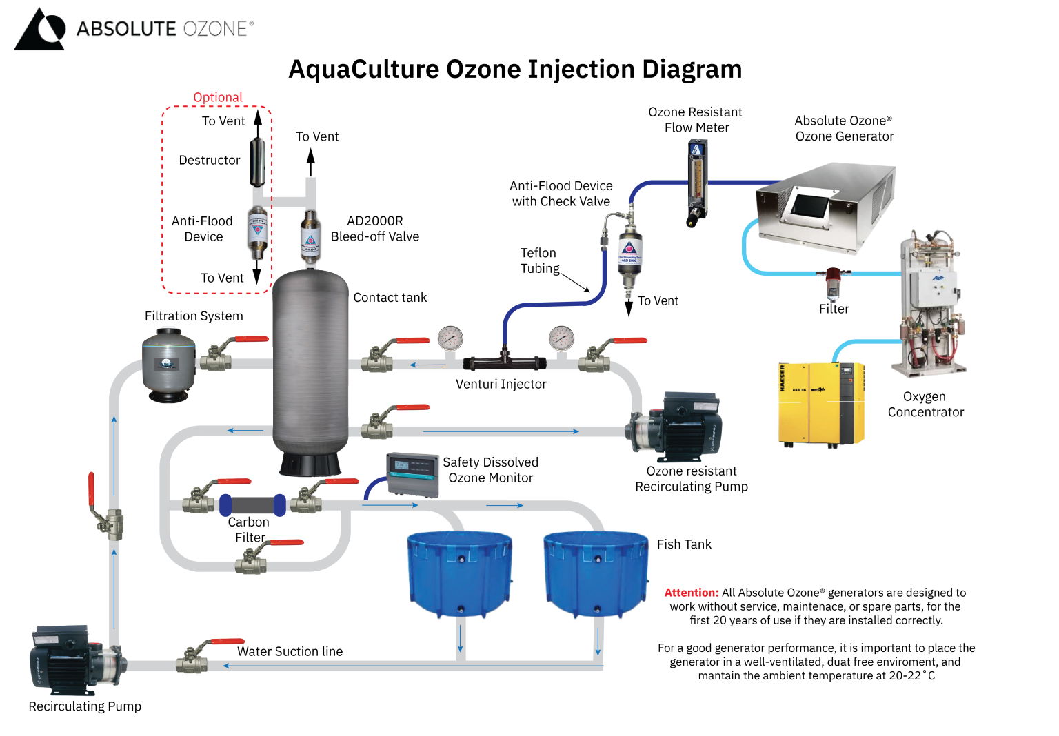 diagrama para ozono para Acuicultura