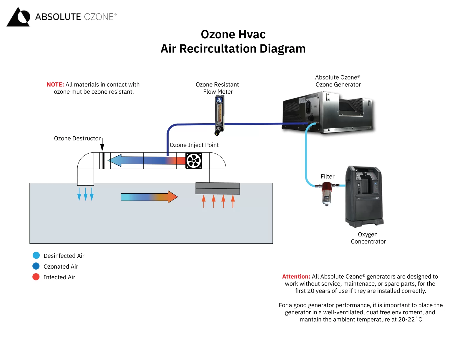 Diagrama de instslación para sistemas de ozono para Hvac