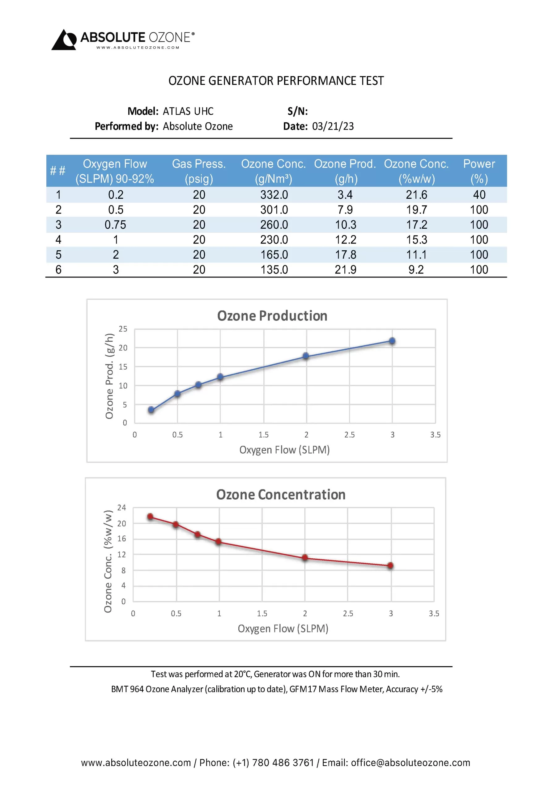 Atlas UHC performance