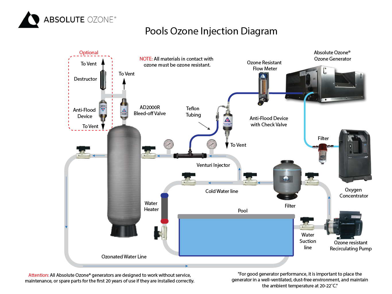 Diagrama de installation de ozono para piscinas